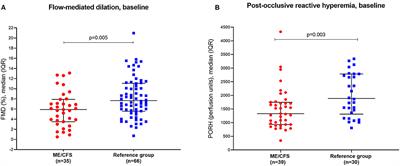 Reduced Endothelial Function in Myalgic Encephalomyelitis/Chronic Fatigue Syndrome–Results From Open-Label Cyclophosphamide Intervention Study